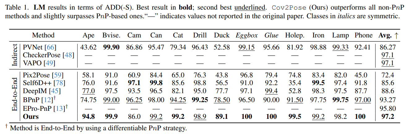 Cov2Pose quantitative results